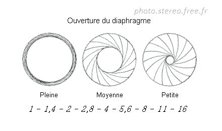 ouverture-diaphragme.GIF